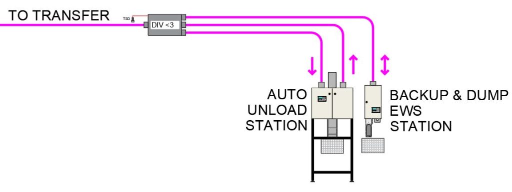 Auto Unloading Stations