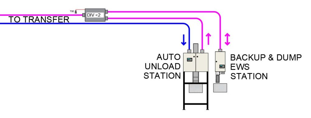 Auto Unloading Stations