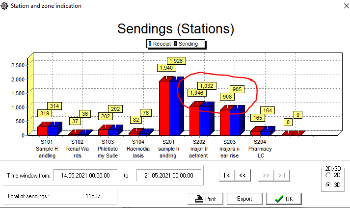 Sending Stations